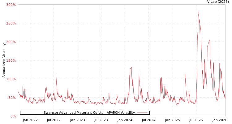 graph of Swancor Advanced Materials Co Ltd APARCH