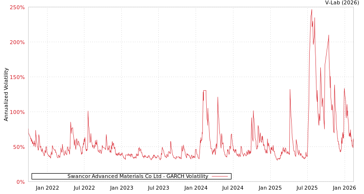 graph of Swancor Advanced Materials Co Ltd GARCH
