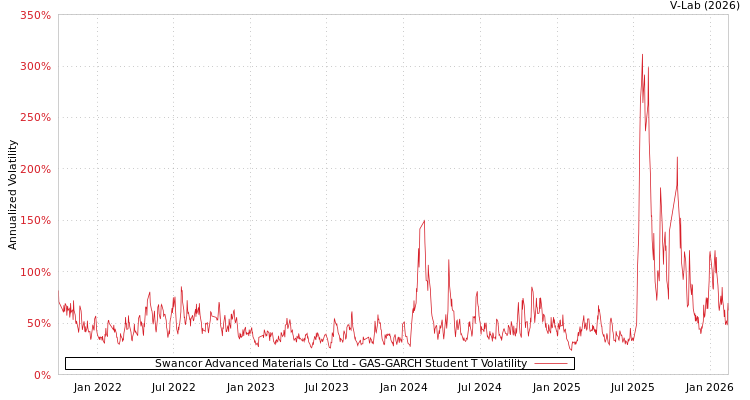 graph of Swancor Advanced Materials Co Ltd GAS-GARCH-T