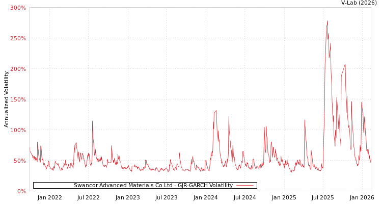 graph of Swancor Advanced Materials Co Ltd GJR-GARCH
