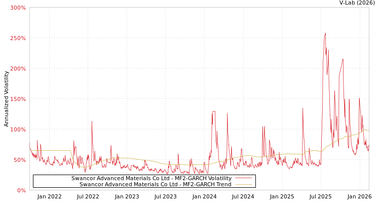 graph of Swancor Advanced Materials Co Ltd MF2-GARCH