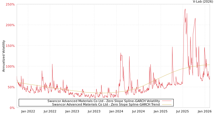 graph of Swancor Advanced Materials Co Ltd S0GARCH