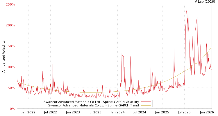 graph of Swancor Advanced Materials Co Ltd SGARCH