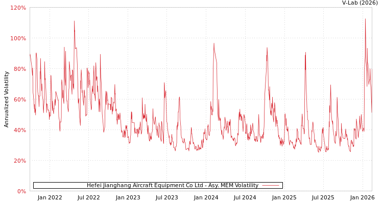 graph of Hefei Jianghang Aircraft Equipment Co Ltd AMEM