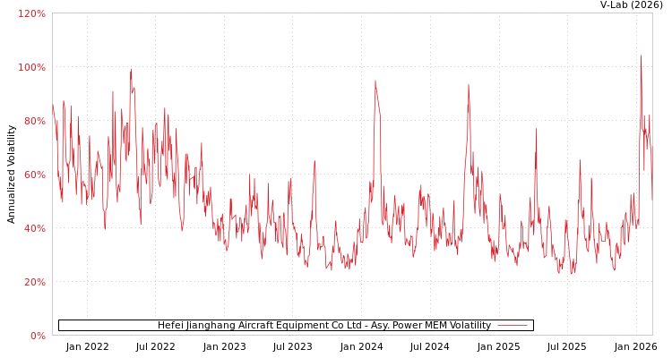 graph of Hefei Jianghang Aircraft Equipment Co Ltd APMEM