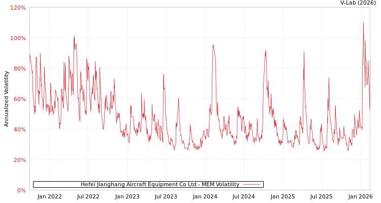 graph of Hefei Jianghang Aircraft Equipment Co Ltd MEM