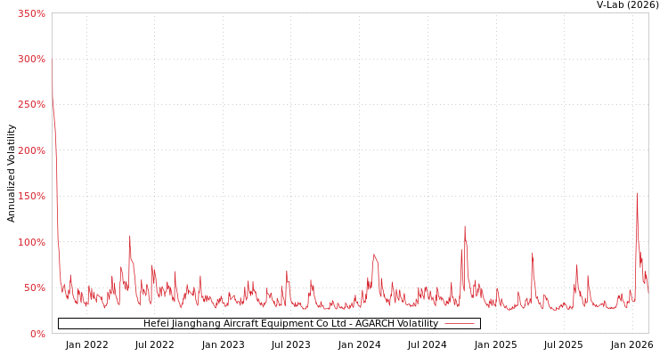 graph of Hefei Jianghang Aircraft Equipment Co Ltd AGARCH