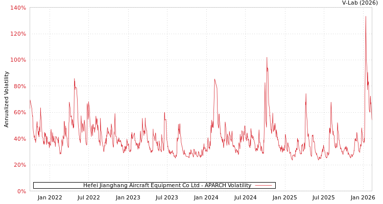 graph of Hefei Jianghang Aircraft Equipment Co Ltd APARCH