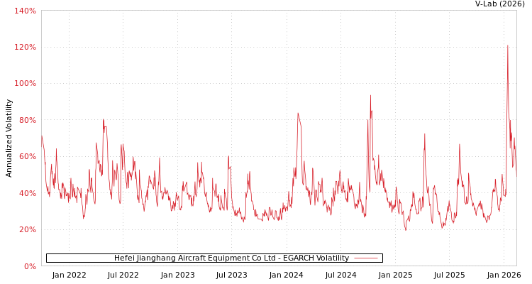 graph of Hefei Jianghang Aircraft Equipment Co Ltd EGARCH