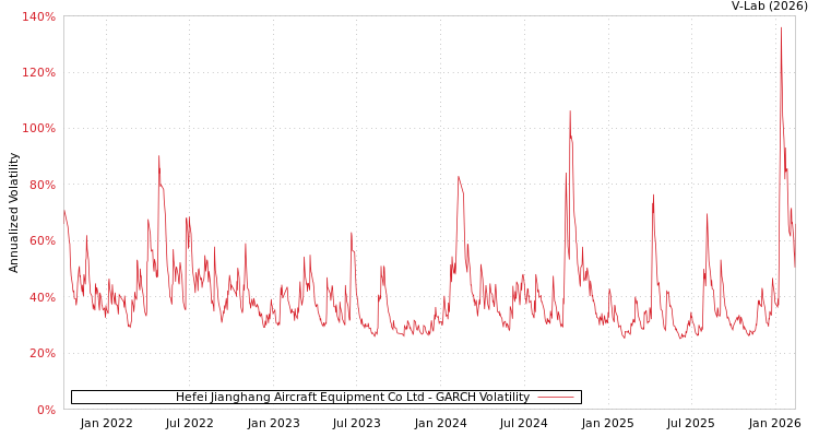 graph of Hefei Jianghang Aircraft Equipment Co Ltd GARCH