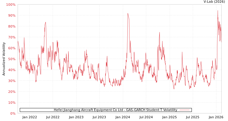 graph of Hefei Jianghang Aircraft Equipment Co Ltd GAS-GARCH-T