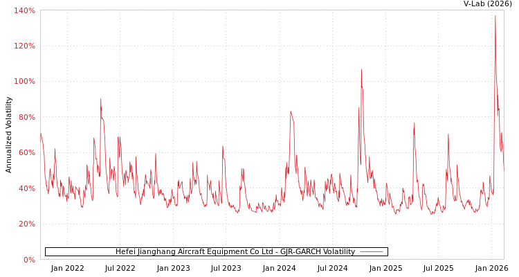graph of Hefei Jianghang Aircraft Equipment Co Ltd GJR-GARCH