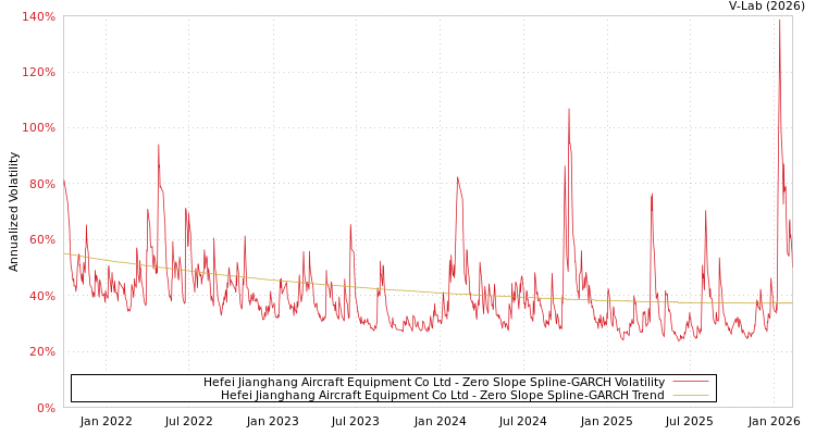 graph of Hefei Jianghang Aircraft Equipment Co Ltd S0GARCH