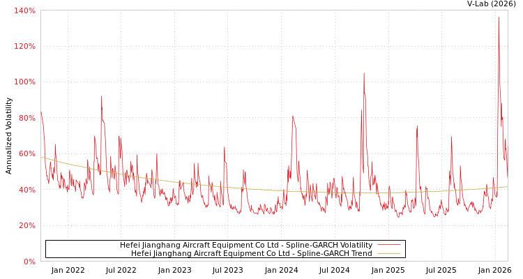 graph of Hefei Jianghang Aircraft Equipment Co Ltd SGARCH