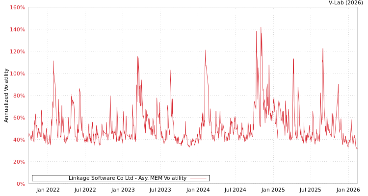 graph of Linkage Software Co Ltd AMEM