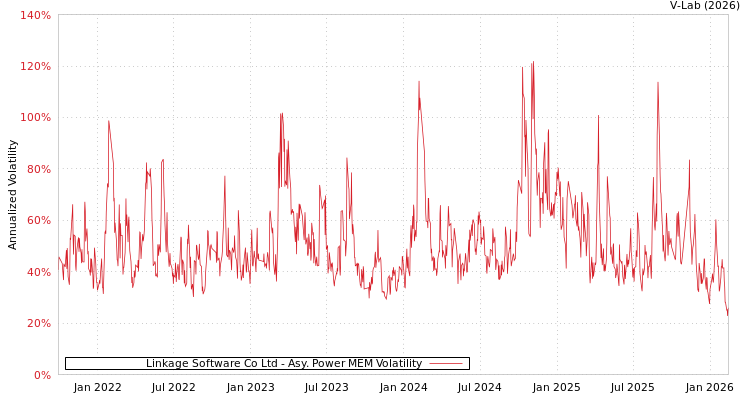 graph of Linkage Software Co Ltd APMEM