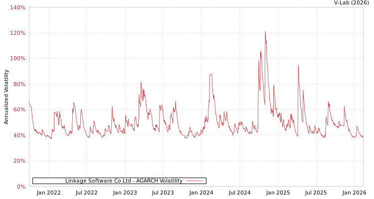 graph of Linkage Software Co Ltd AGARCH