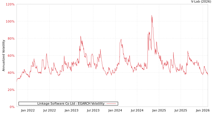 graph of Linkage Software Co Ltd EGARCH
