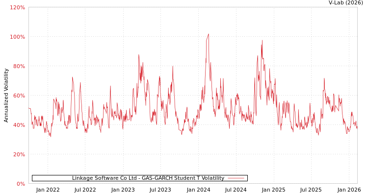 graph of Linkage Software Co Ltd GAS-GARCH-T