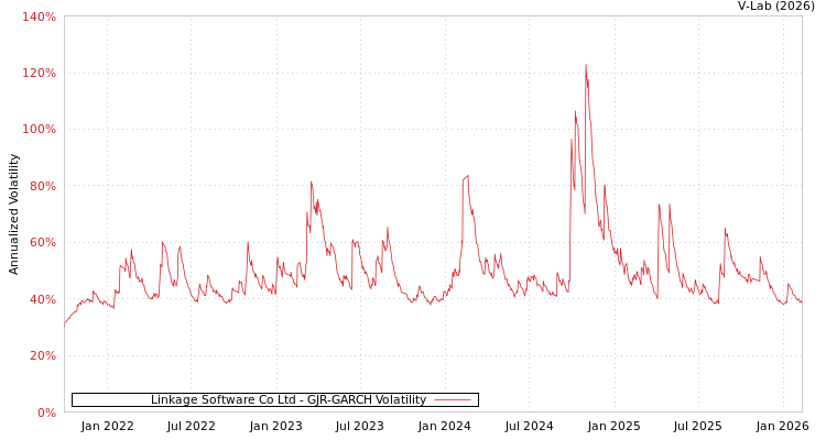 graph of Linkage Software Co Ltd GJR-GARCH
