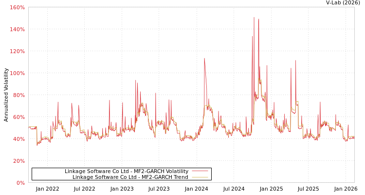 graph of Linkage Software Co Ltd MF2-GARCH
