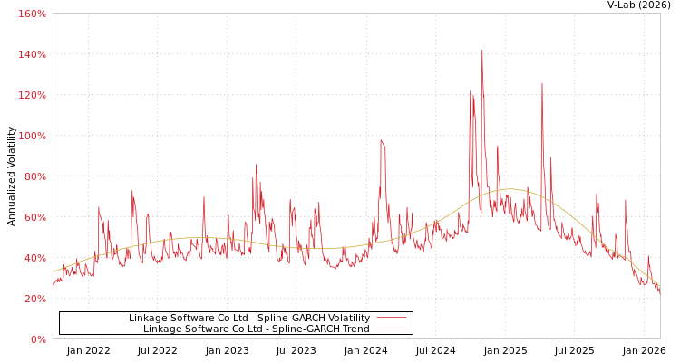 graph of Linkage Software Co Ltd SGARCH