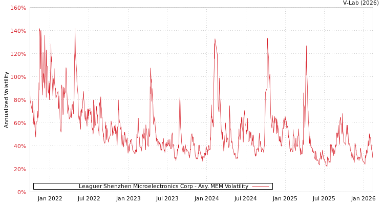 graph of Leaguer Shenzhen Microelectronics Corp AMEM