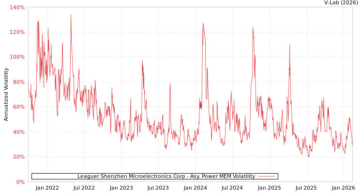 graph of Leaguer Shenzhen Microelectronics Corp APMEM