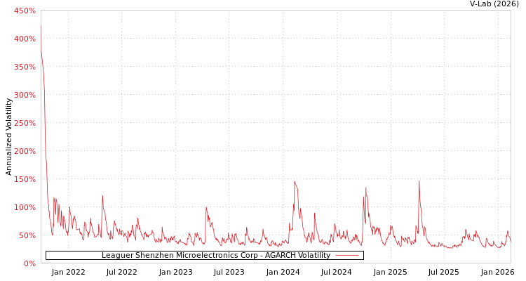 graph of Leaguer Shenzhen Microelectronics Corp AGARCH