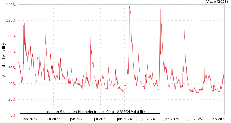 graph of Leaguer Shenzhen Microelectronics Corp APARCH