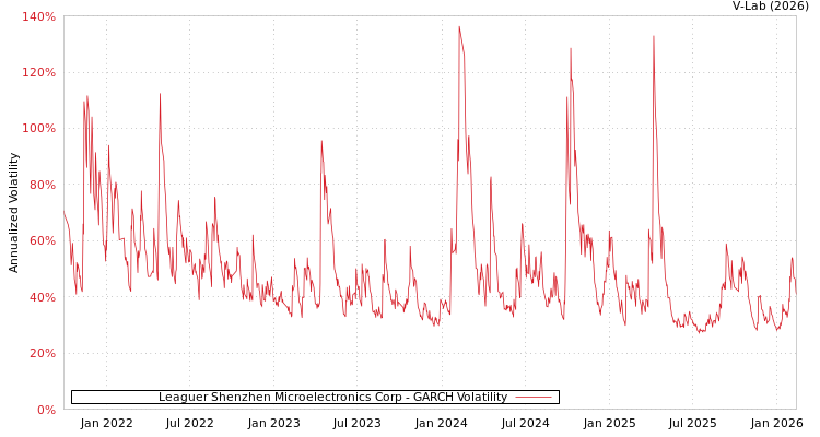 graph of Leaguer Shenzhen Microelectronics Corp GARCH