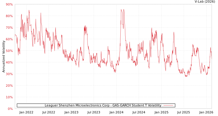 graph of Leaguer Shenzhen Microelectronics Corp GAS-GARCH-T