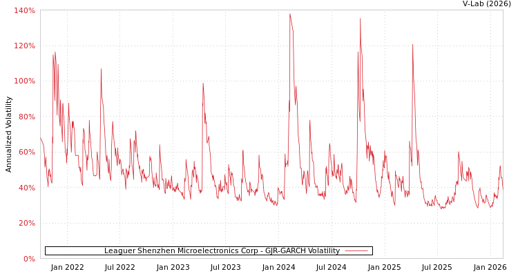 graph of Leaguer Shenzhen Microelectronics Corp GJR-GARCH