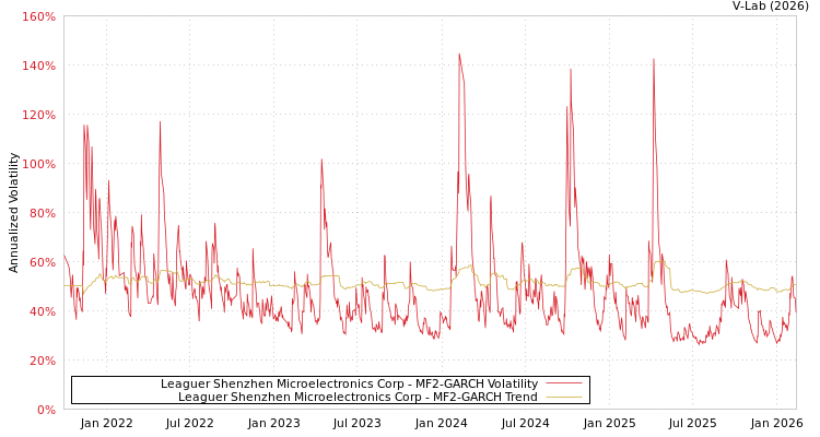 graph of Leaguer Shenzhen Microelectronics Corp MF2-GARCH