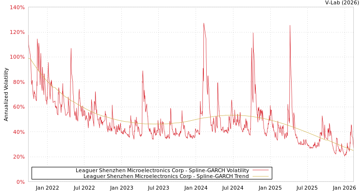graph of Leaguer Shenzhen Microelectronics Corp SGARCH