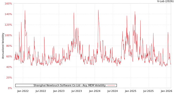 graph of Shanghai Newtouch Software Co Ltd AMEM