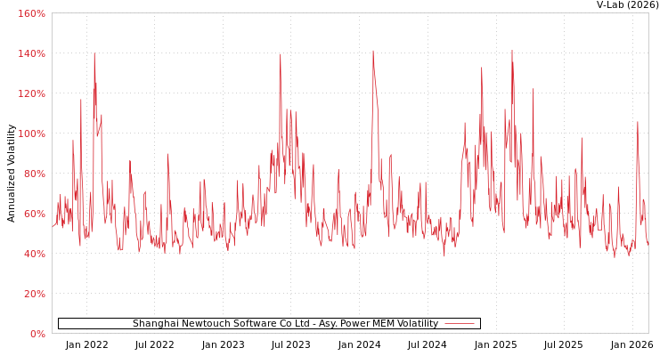 graph of Shanghai Newtouch Software Co Ltd APMEM