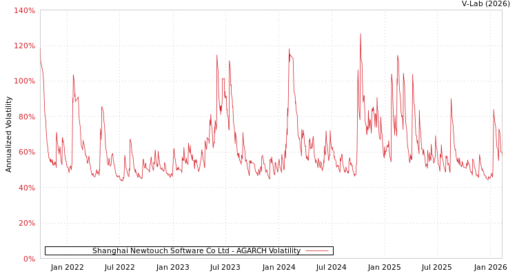 graph of Shanghai Newtouch Software Co Ltd AGARCH