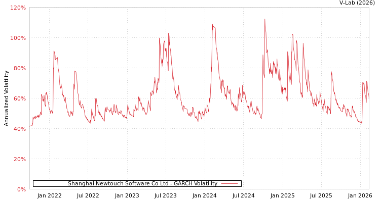 graph of Shanghai Newtouch Software Co Ltd GARCH
