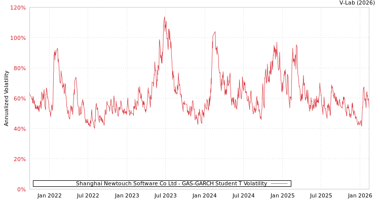graph of Shanghai Newtouch Software Co Ltd GAS-GARCH-T