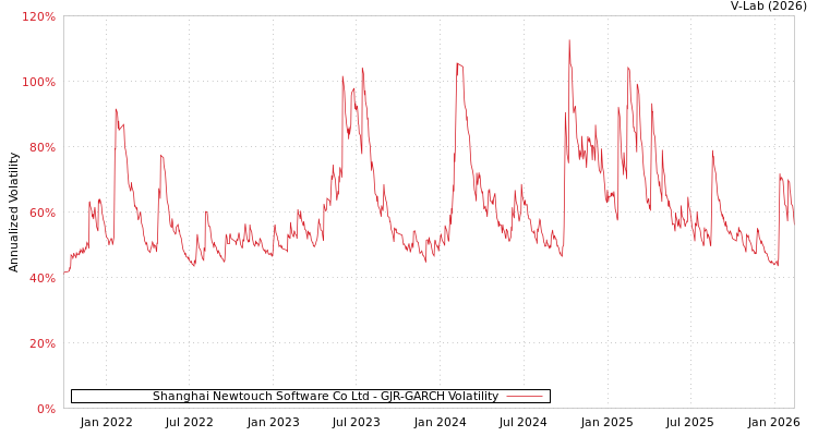 graph of Shanghai Newtouch Software Co Ltd GJR-GARCH