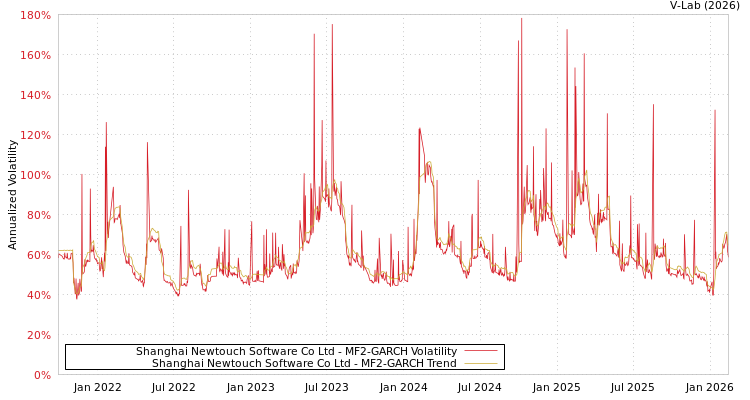 graph of Shanghai Newtouch Software Co Ltd MF2-GARCH