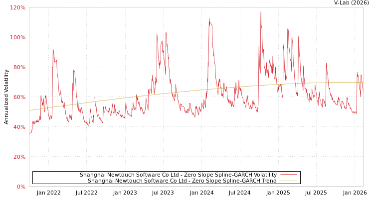 graph of Shanghai Newtouch Software Co Ltd S0GARCH