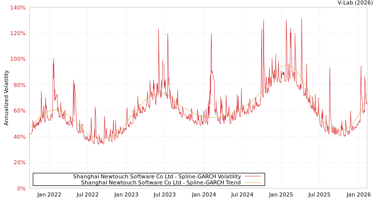 graph of Shanghai Newtouch Software Co Ltd SGARCH