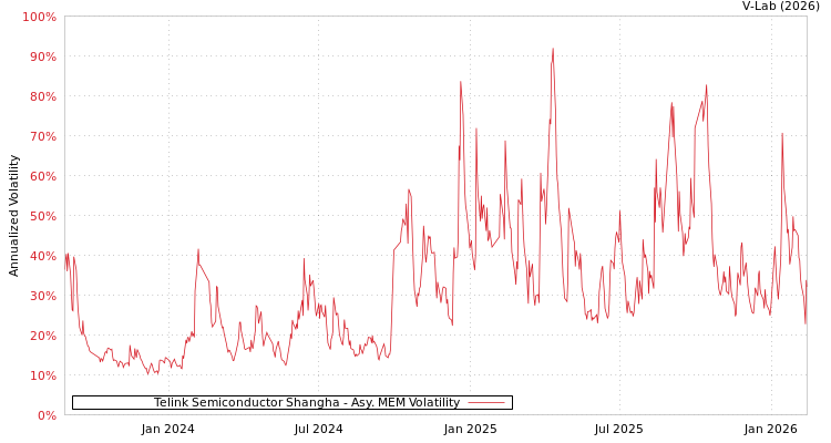 graph of Telink Semiconductor Shangha AMEM