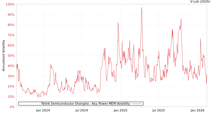 graph of Telink Semiconductor Shangha APMEM