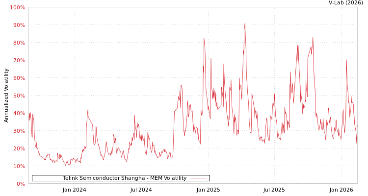 graph of Telink Semiconductor Shangha MEM
