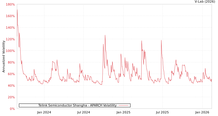 graph of Telink Semiconductor Shangha APARCH