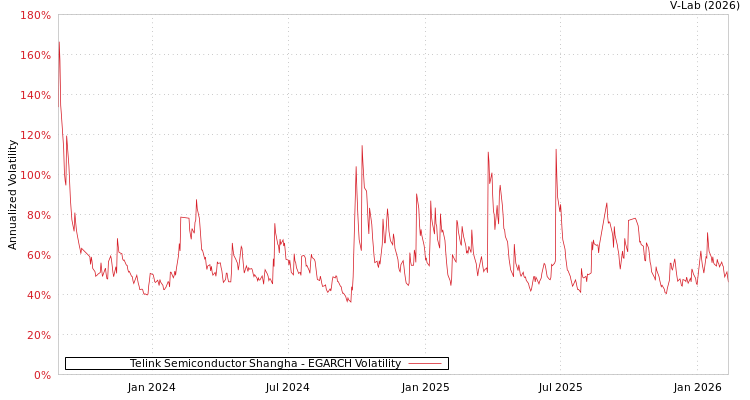 graph of Telink Semiconductor Shangha EGARCH