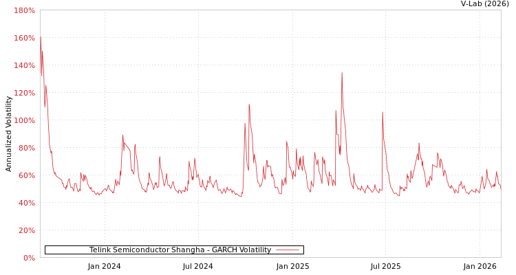 graph of Telink Semiconductor Shangha GARCH